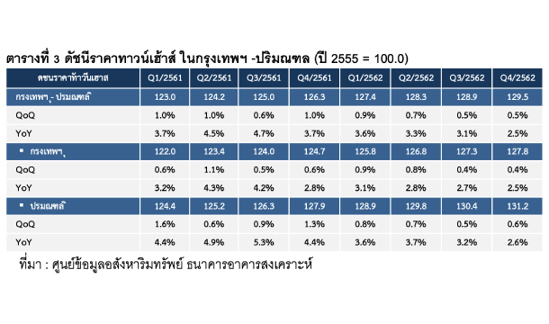 Towmhome Price Index