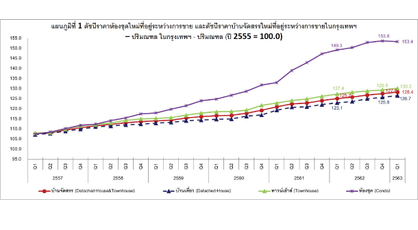 Chart Condo Price Index Q12020