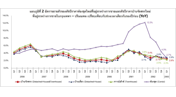 Chart Price Index Real Estate Q12020