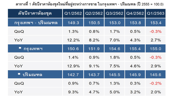 Price Index Condo Q12020