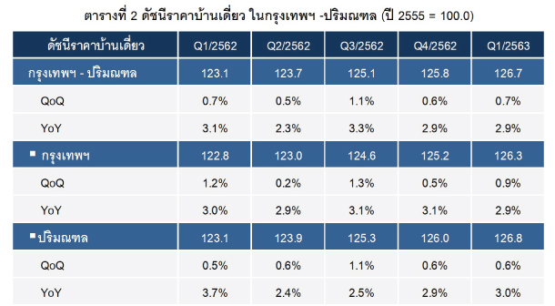 Price Index Housing Bkk Q12020