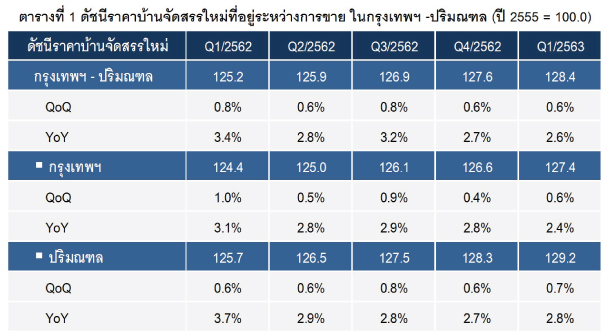 Price Index Housing Q12020 1