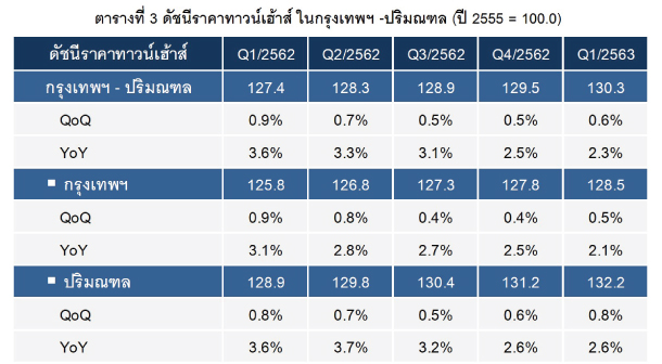 Price Index Townhouse Q12020