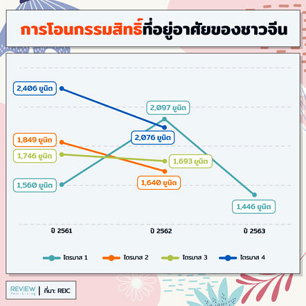 Chaina Tranfer Property 2