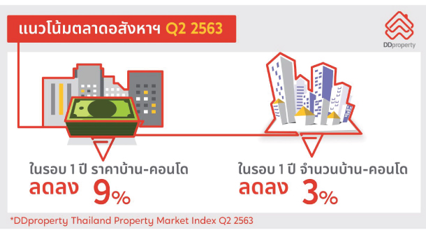 Real Estate Q22020 Ddproperty