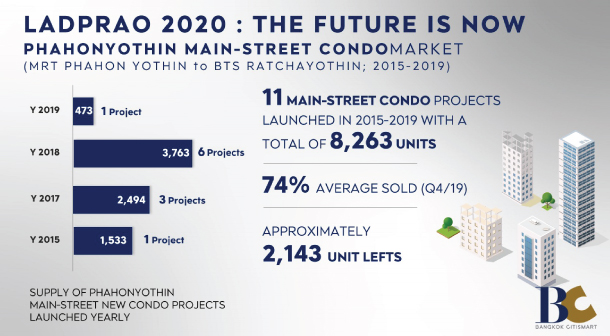 5yakladprao Location Condo Market