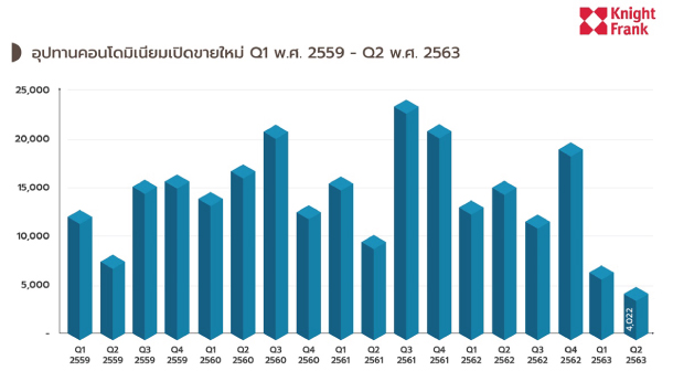 Condo Market Q22020 Knightfrank 2