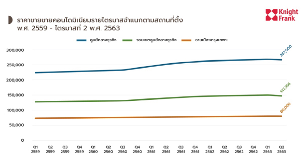 Condo Market Q22020 Knightfrank 6