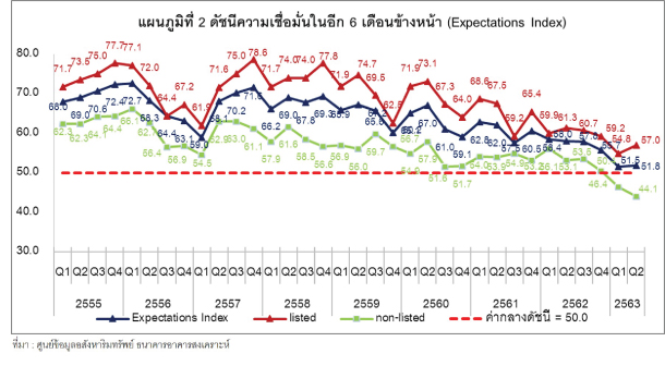 Expectation Index Next 6m