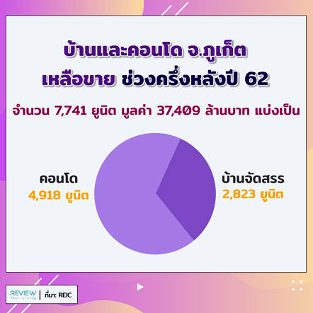 Phuket Property Market 2019 2