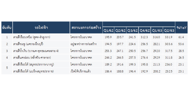 Reic Skytrain Update