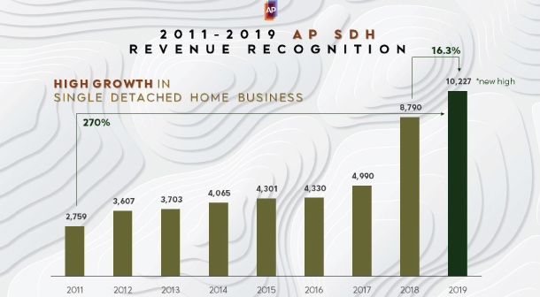 Ap Home Revenue