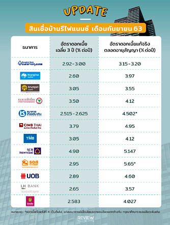 Refinance Home Loan Summery September