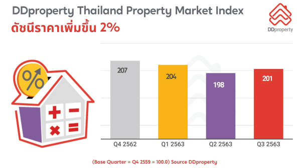 Ddproperty Thailand Property Market