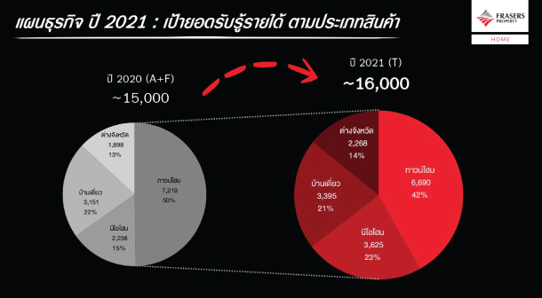 Fraser Property Home Revenue