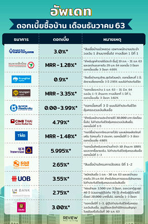 Loan Interest December2020 Graphic