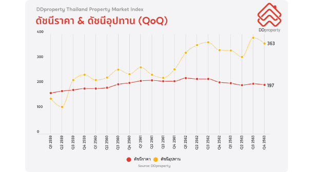 Ddproperty Pmi Q12021 Price Index Supply Index