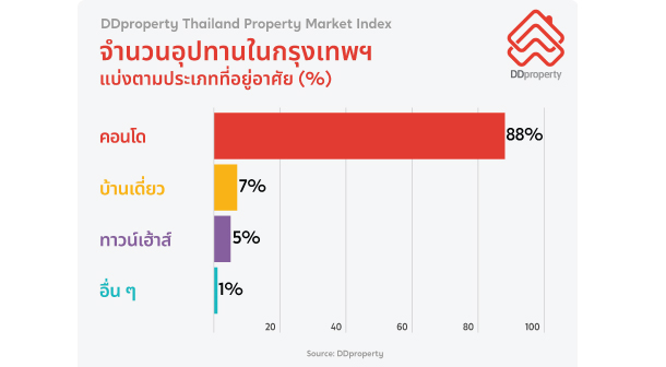 Ddproperty Pmi Q12021 Residential Property In Bangkok