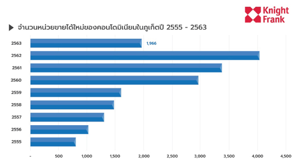 Knightfrank Condo Market Sale 1