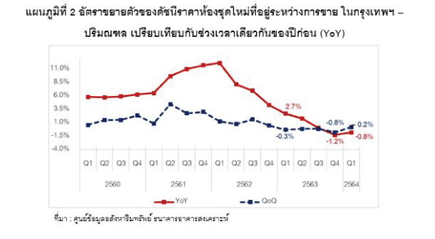 Price Index Condo Q1 Reic