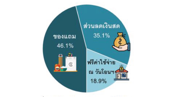 Promotion Condo Q1 Reic