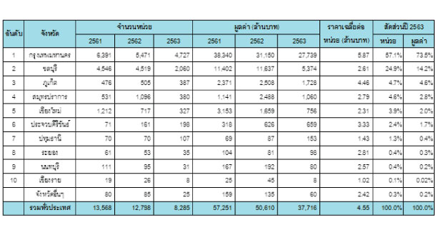 Reic Top10 Foriegn Tranfer Condo 36 Unit