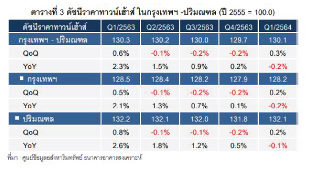 Reic Townhome Price Index Q1