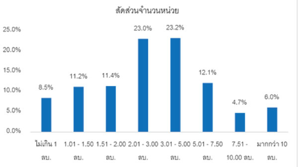 Reic Unit Tranfer Condo Foreign