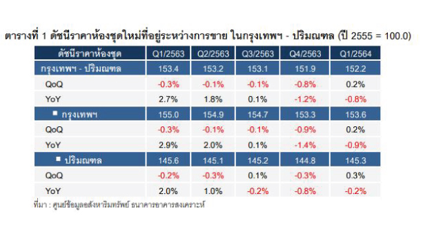 Table Price Condo Index Bkk