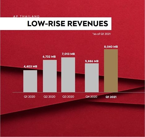 Lowrise Revenue