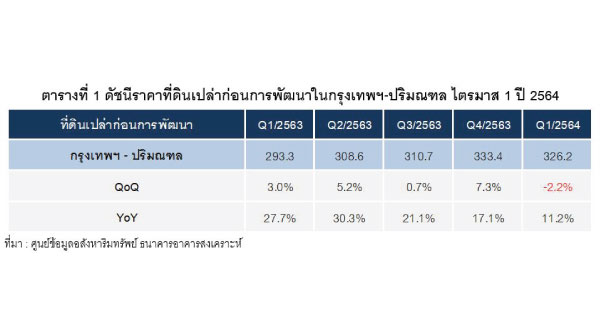 Reic Land Price Index By Quater