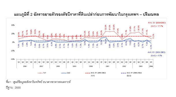 Reic Land Price Index Graph