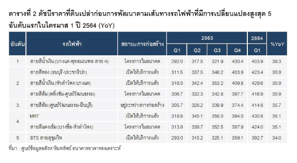 Reic Price Index Top 5 Q12021