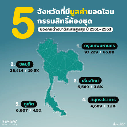 Reic Top5 Location Forein Buy Property