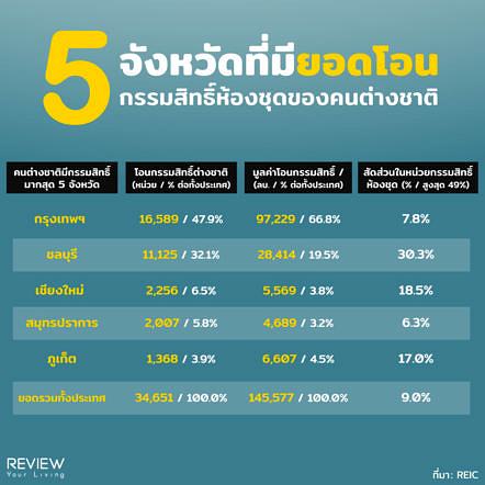 Reic Top5 Location Foriener Tranfer Property