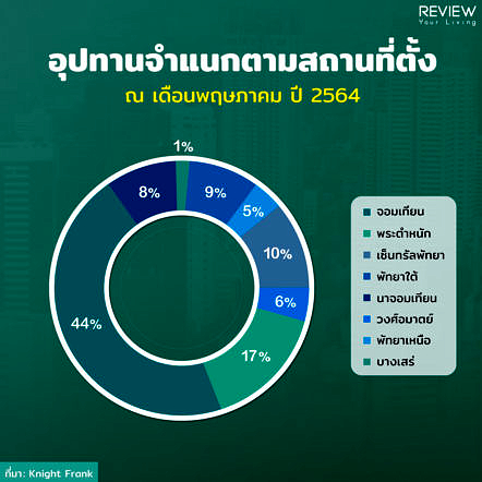 Condo Pattaya 1h2021 3