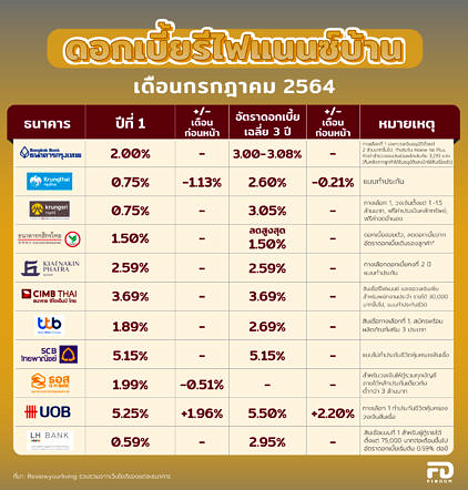 Refinance July64