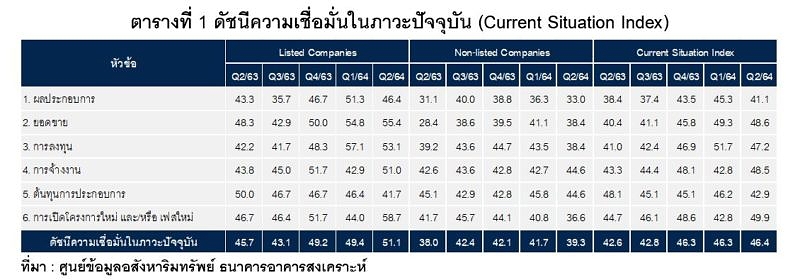 Reic Current Situation Index Q264 Table1