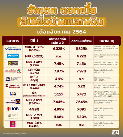 Fd Post Interest Rate 090821