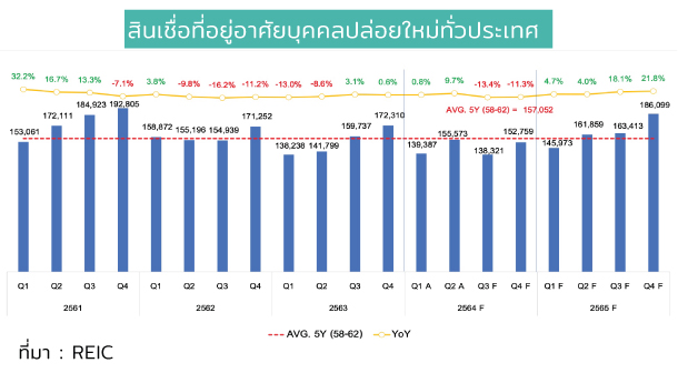 New Home Loan Thailand Quater