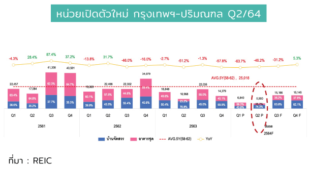 New Launch Bkk Q221