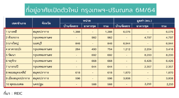 New Launch By Location Bkk