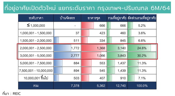 New Launch Price Bkk 6m21