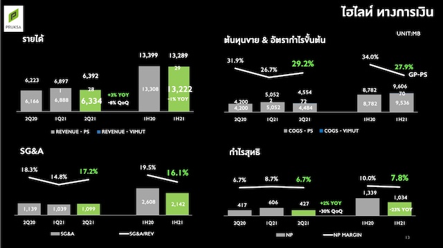 Ps Pruksa Finance Performance 1h21