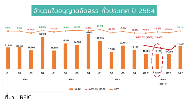 Unit Contruction Licence Thailand 2021