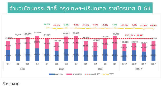 Unit Tranfer Bkk Quater 2021