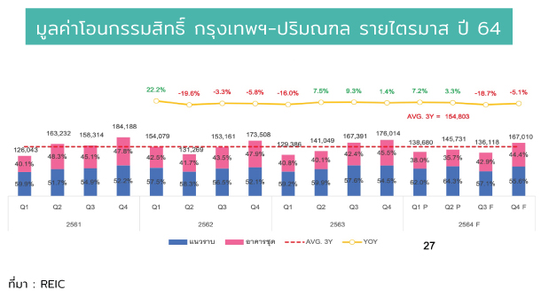 Value Tranfer Bkk Quater 2021