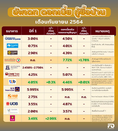 Home Loan September 2021