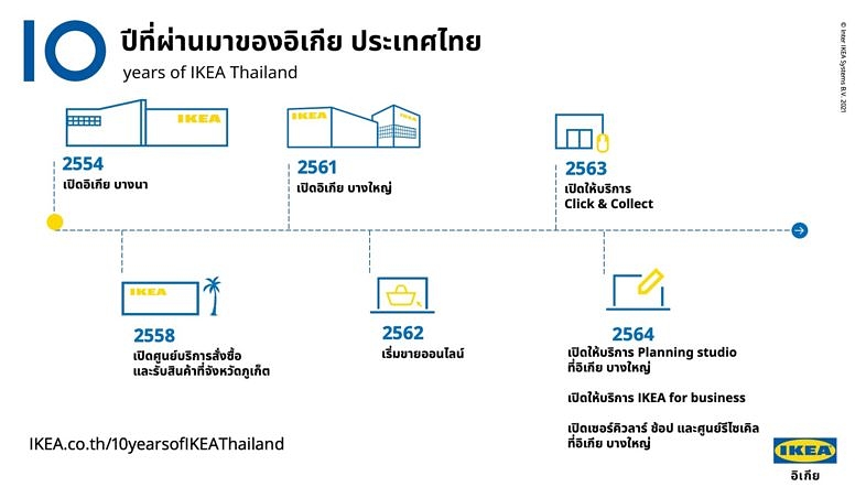 Ikea 10th Years Timeline Th