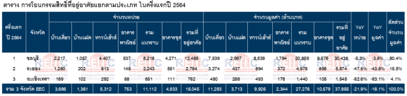 ตารางการโอนกรรมสิทธิ์ที่อยู่อาศัย